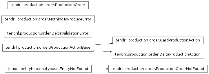 Inheritance diagram of tendril.production.order, tendril.production.db, tendril.production.db.controller, tendril.production.db.model